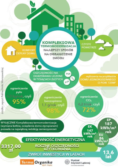 Infografika Kompleksowa termomodernizacja - najlepszy sposób na ograniczenie smogu.