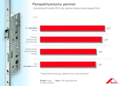 Jak goście targowi postrzegają Roto